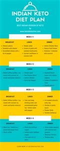 Keto Diet Plan for a Month Indian
